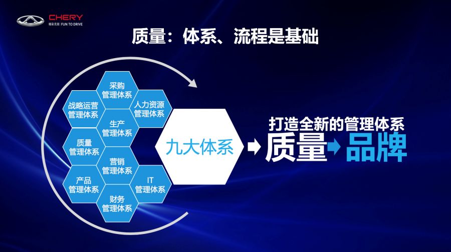 體系夯實“品質奇瑞”，推動品牌“走上去”的企業管理之道